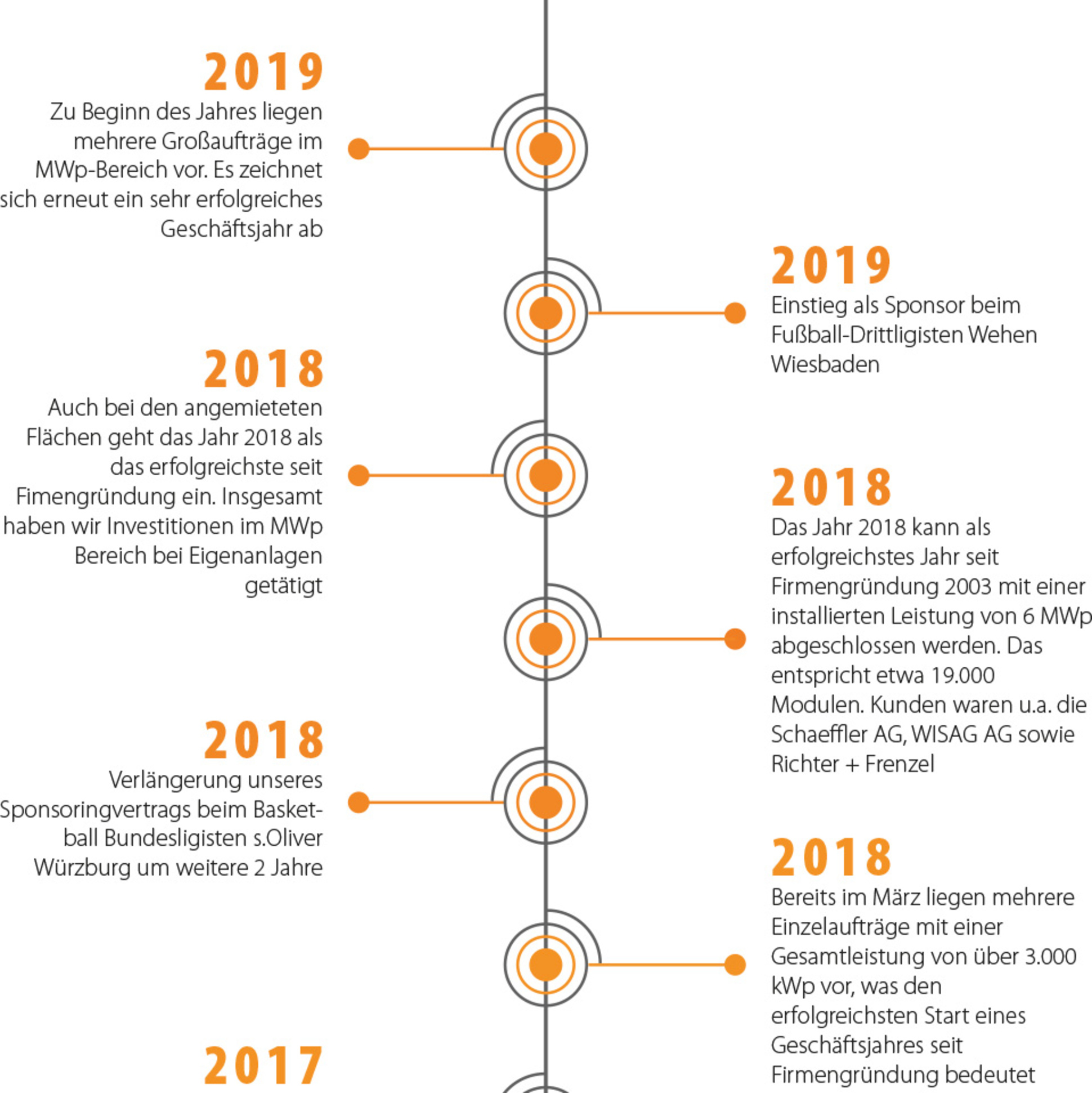 Geschichte bei Photovoltaikanlagen Stenger GmbH in Wiesthal